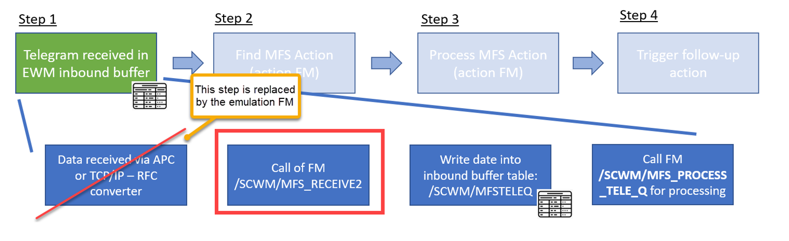 SAP EWM MFS Simulation Emulation 18
